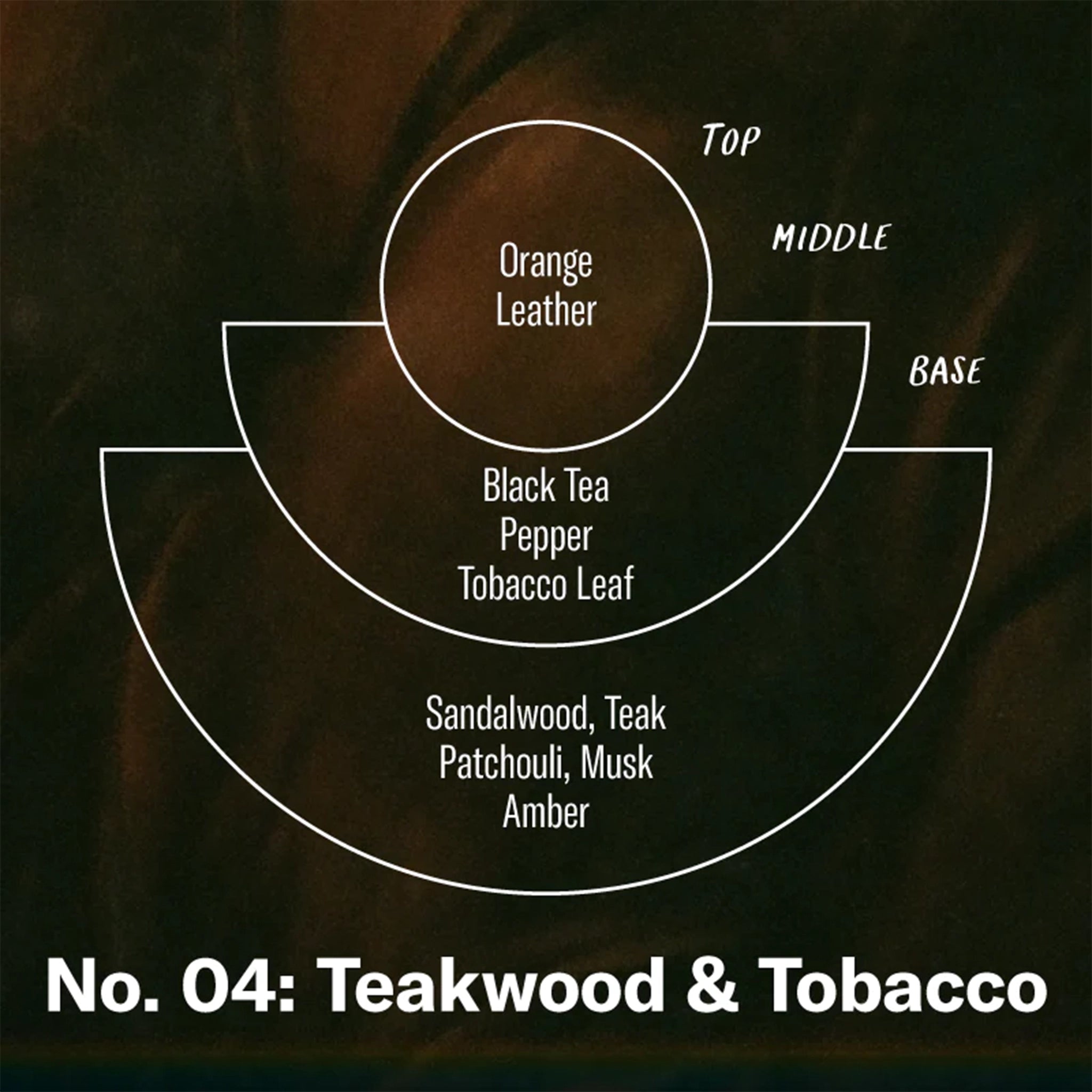 A layered diagram showing the notes of the incense, it lists Orange Leather as the top note, Black Tea, Pepper and Tobacco leaf as the middle notes and Sandalwood, Teak, Patchouli, Musk and Amber as the base notes.